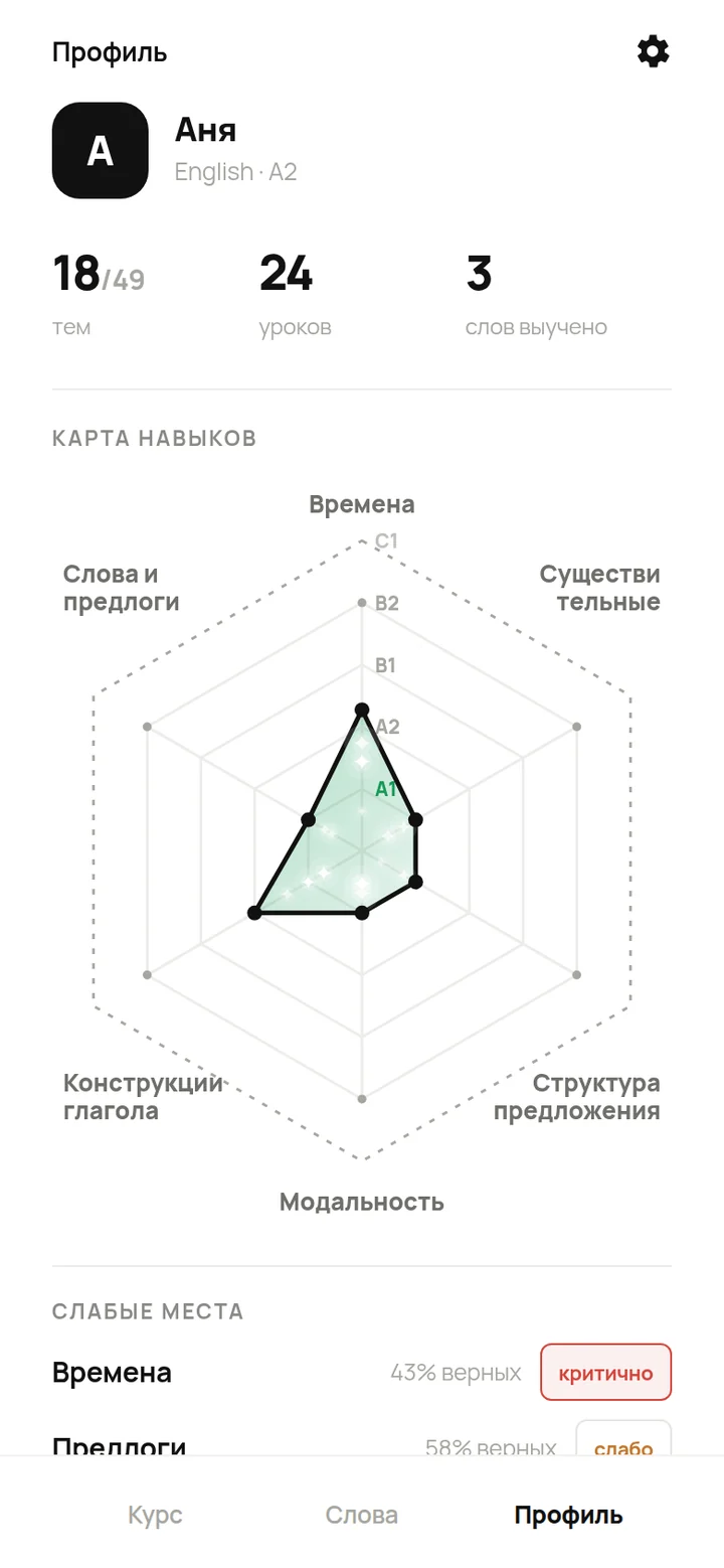 Skill map showing strong and weak areas